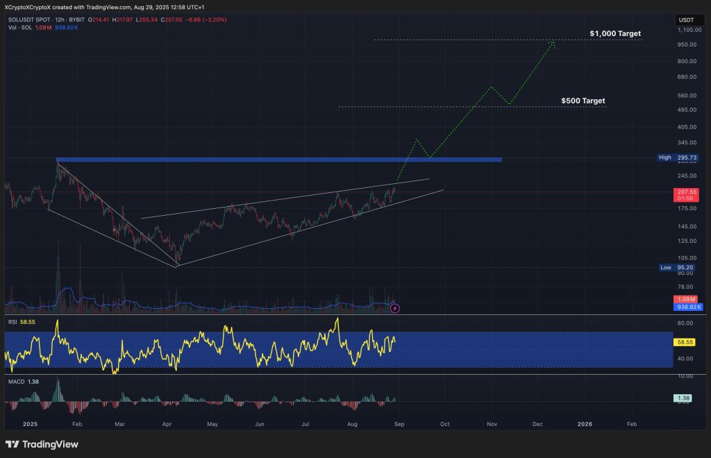 Solana Price Prediction: $3B in Fresh Demand + Golden Cross Setup – SOL Will Go Higher Than Most Expect