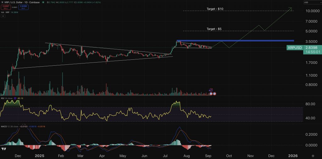 Crypto Price Prediction Today 5 September – XRP, Cardano, Shiba Inu