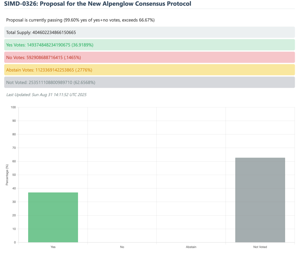 99% Back Solana’s Alpenglow Upgrade to Slash Transaction Finality to 150ms