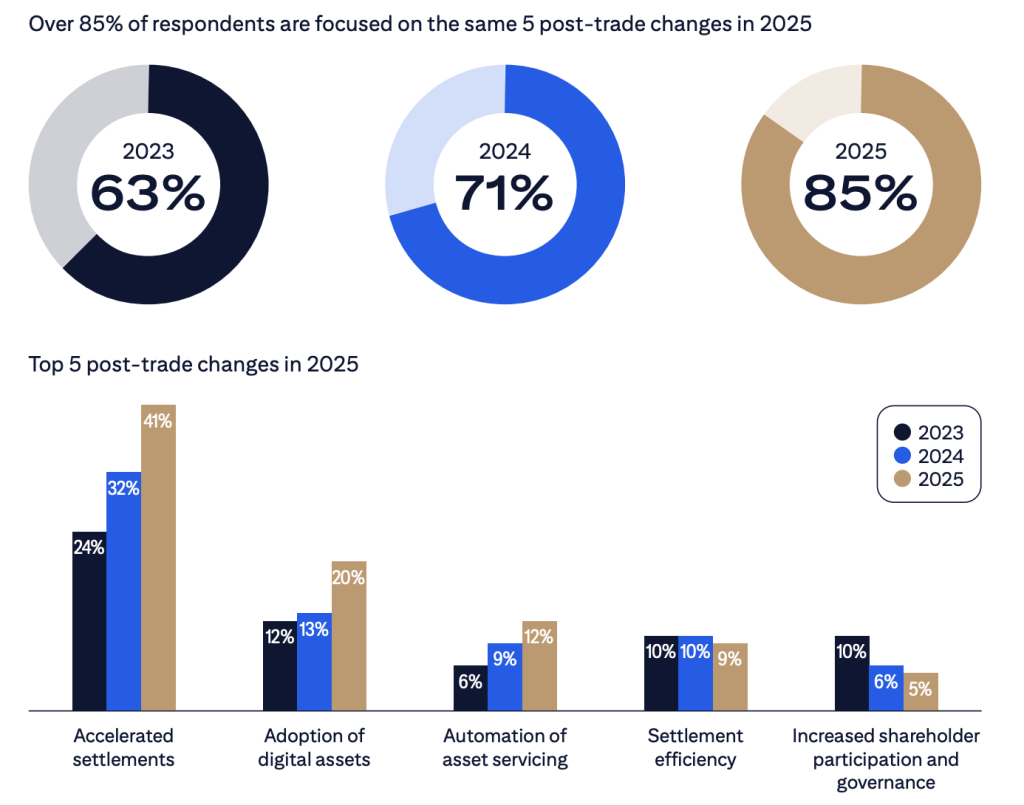 Wall Street Leaders Believe Crypto Will Capture 10% of Post-Trade Market Within 5 Years: Citi Survey
