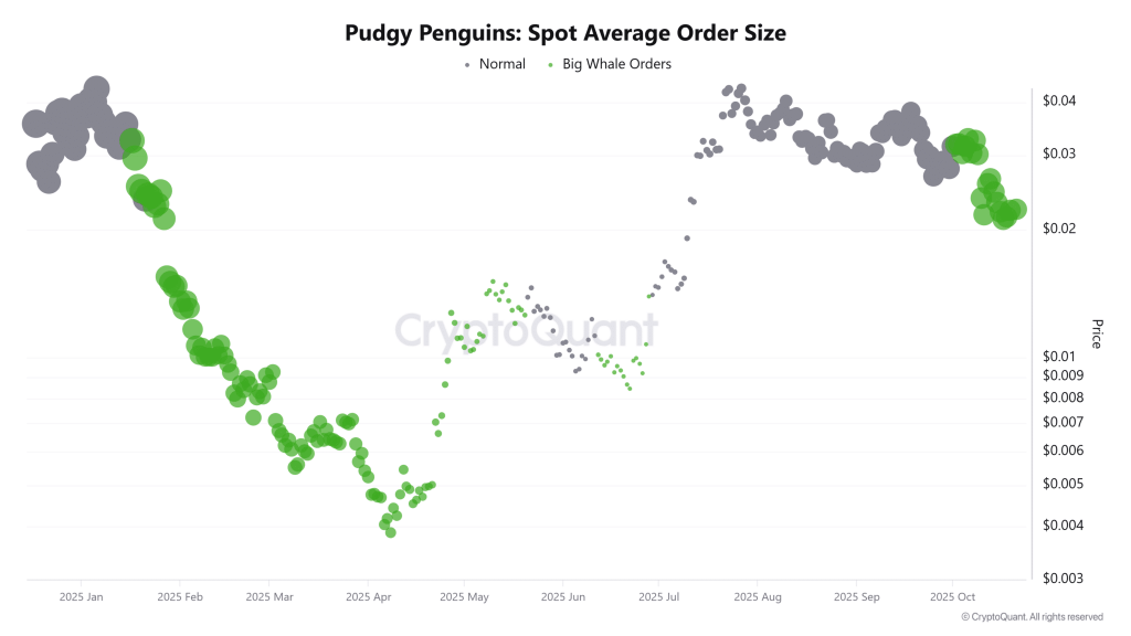 Pudgy Penguins Price Prediction: PENGU Price is Down 69% from ATH, Could it Rebound by Halloween 2025 As Whales Accumulate?