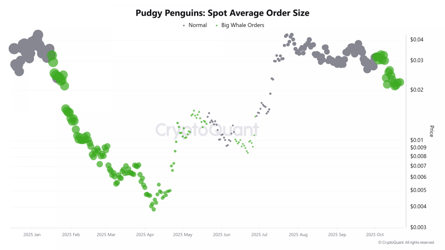 Pudgy Penguins Price Prediction: PENGU Price is Down 69% from ATH, Could it Rebound by Halloween 2025 As Whales Accumulate?