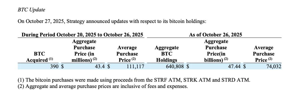 Michael Saylor’s Strategy Buys 390 BTC, Boosting Treasury to 640K BTC
