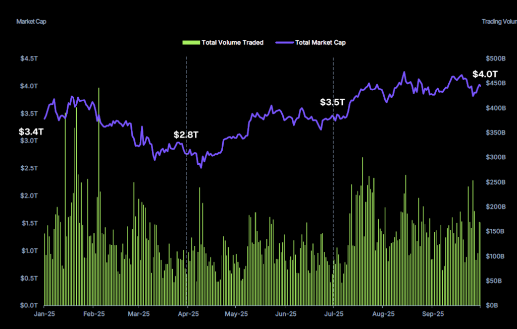 Q3 2025: Bitcoin Surged to ATH But With ‘Notable Laggard’ as Ethereum Led the Quarter