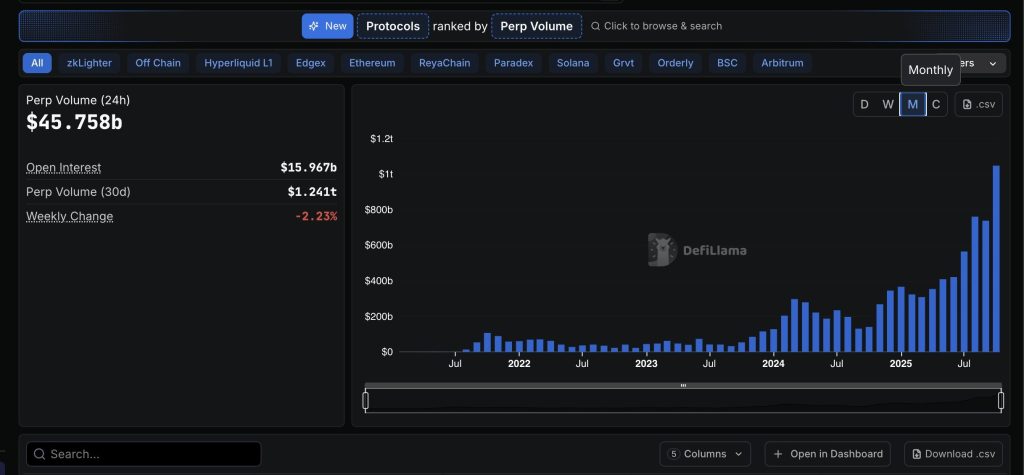 Hyperliquid Leads DEX Surge as Perp Trading Volume Tops $1 Trillion in Record-Breaking October