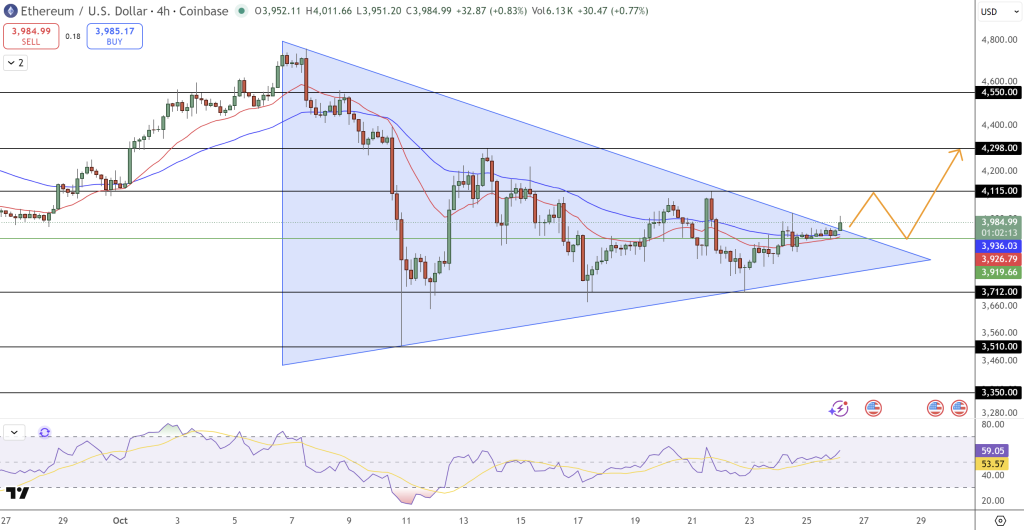 Ethereum Price Prediction: Key Weekly Bounce Confirms Strength, Eyes Crucial Resistance Breakout