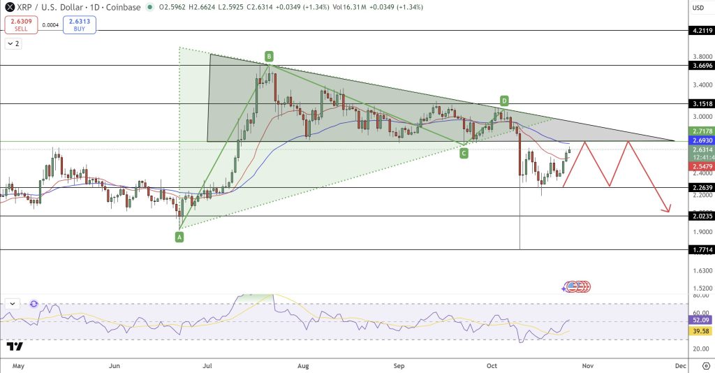 XRP Price Prediction: Outpacing Other Altcoins XRP Closes Week Up 11.4% – Momentum Building?