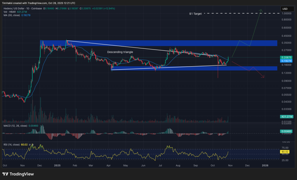 Bullish Signals: Top Crypto to Get Today, October 28 – HBAR, LTC, SOL