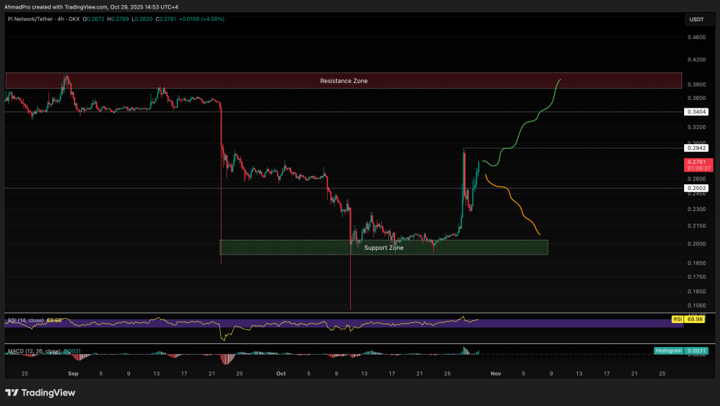 Pi Coin Price Prediction: Pi Coin Pumps After Mainnet Migration As Price Skyrockets 30% in A Week – Is it Going To $0.50 in November 2025?