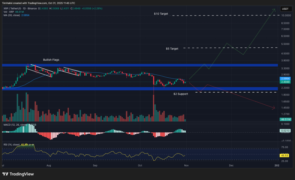 Bullish Signals: 3 Trending Cryptos to Get On Halloween 2025 As Market Turns Red  – XRP, BTC, SOL?