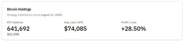 Michael Saylor Slams 47,000 BTC Sale Rumor, Teases “Pleasantly Surprising” New Buys