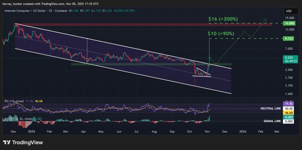 Internet Computer Price Prediction: ICP Soars While the Market Crashes – What’s Behind This Strange Surge?