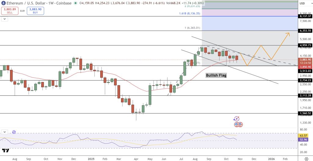 Ethereum Price Prediction: December 2025 Forecast Points to $4,500 based on Bullish Indicators