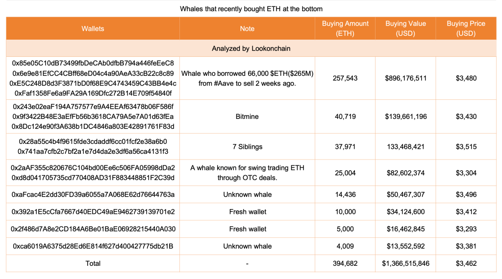 Ethereum Whales Snap Nearly 400K ETH in Three Days, Total Purchases Exceed $1.37B