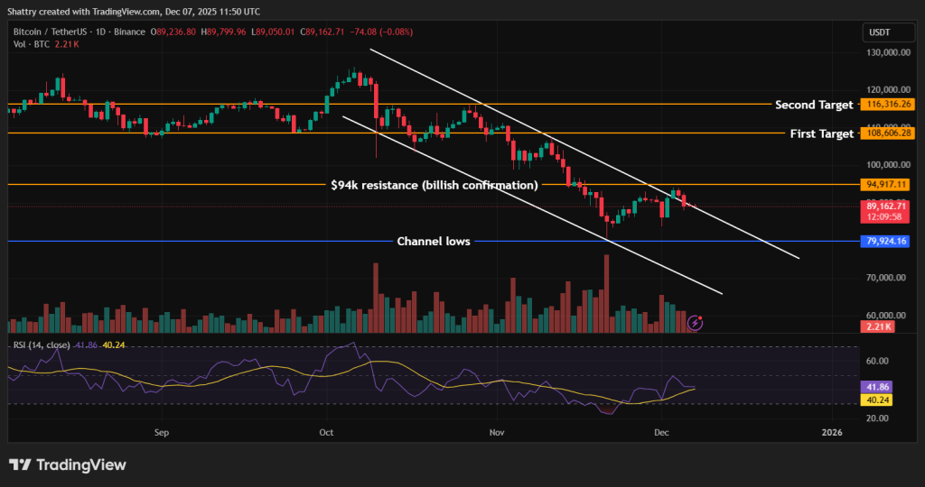 Bitcoin Price Analysis: 92% Fed Rate Cut Probability Sparks Bitcoin Comeback Talk