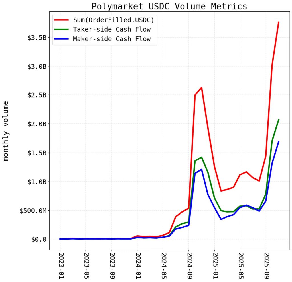 Polymarket Accused of Double-Counting its Trading Volume