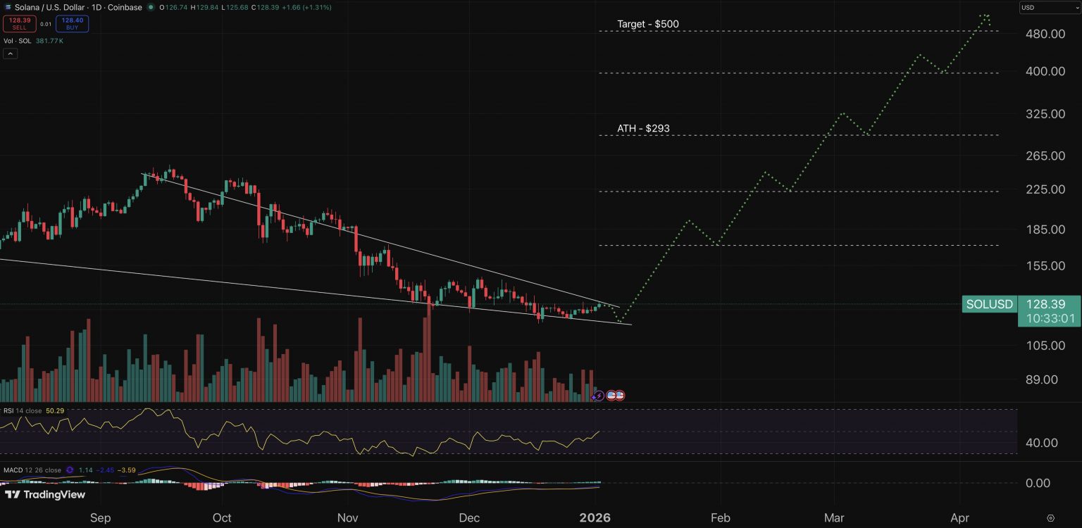 Solana Price Prediction: Wall Street Investor Scaramucci Picks SOL as Top Altcoin for 2026 – $1,000 SOL Incoming?