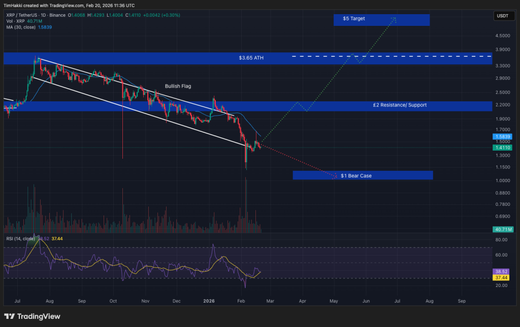 Crypto Price Prediction Today 20 February – XRP, Bitcoin, Ethereum