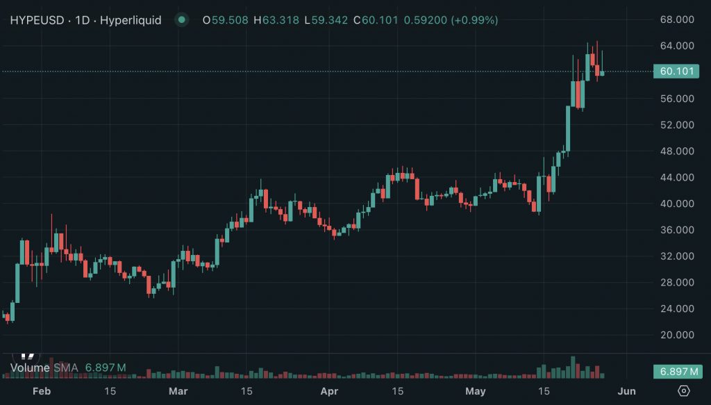 Bitwise HYPE ETF is The world Largest: Is Hyperliquid The Winner This Cycle?