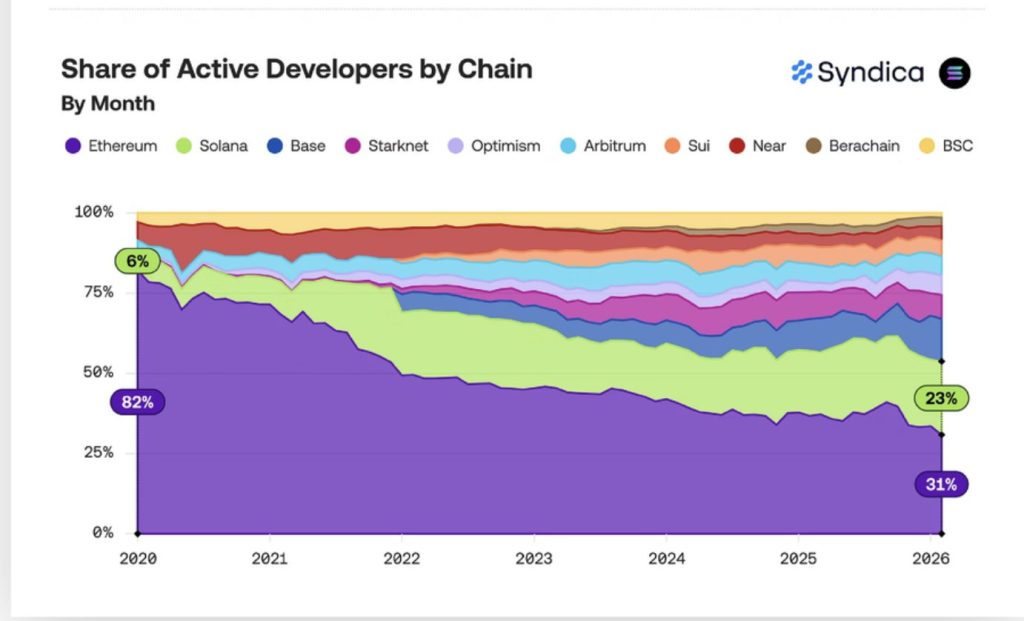 Solana Just Overtook Ethereum in New Developer Signups — Biggest News Shift for Solana?