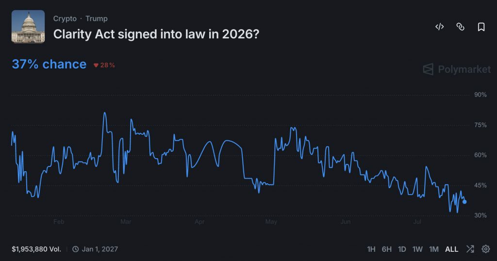 Senate Ethics Deadlock Drags CLARITY Act Odds Under 40% on Polymarket