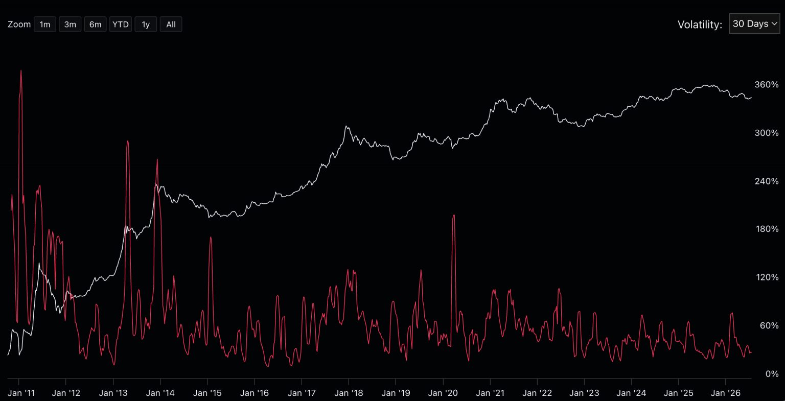 Bitcoin Price Prediction: Bitcoin Volatility Hits 2016 Low, Could Trigger Liquidations