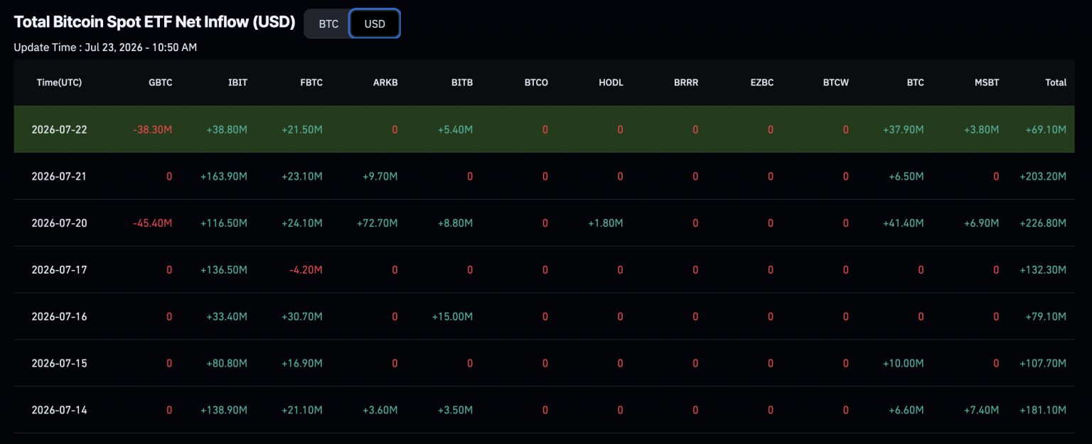 $981M Bitcoin ETF Streak Signals Institutional Re-Entry, $70K in Sight