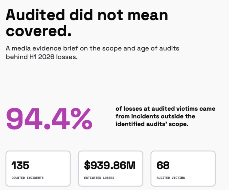 Hackers Torch $940M In 6 Months: Why Audited Protocols are Being Breached
