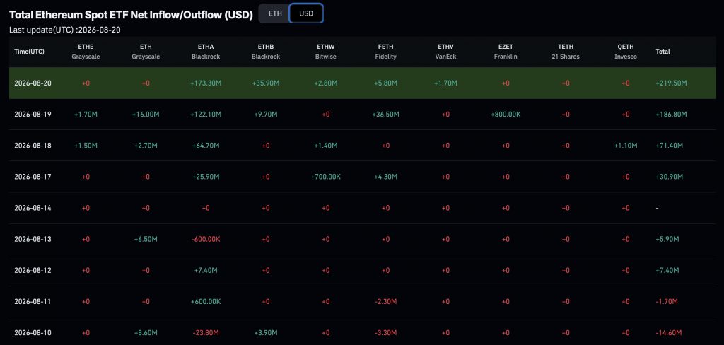 Ethereum ETF Pulls $221M as ETH Eyes Another Breakout