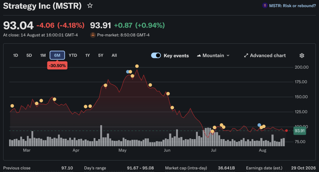 Gerber Warns Strategy’s Bitcoin Leverage Could Trigger a Selloff