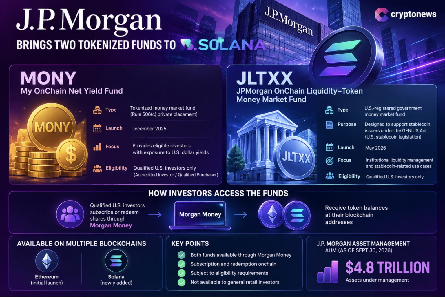 JPMorgan Solana Push Brings MONY and JLTXX Into Tokenized Finance